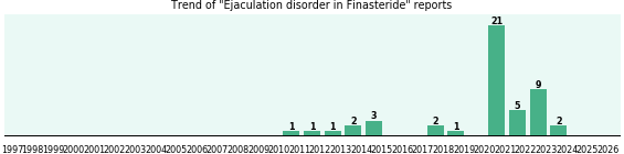Could Finasteride cause Ejaculation disorder? Could Finasteride cause Ejaculation disorder?